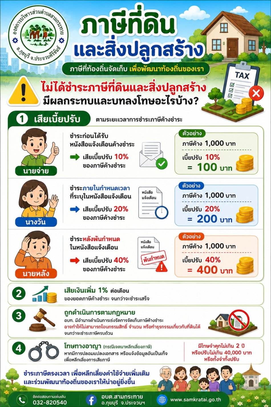 ภาษีที่ดินและสิ่งปลูกสร้าง ประจำปี พ.ศ. 2569 หากยังไม่ได้ชำระภาษี และชำระ หลังเดือนมิถุนายน 2569 ผู้เสียภาษีจะต้องชำระ เบี้ยปรับและเงินเพิ่ม ตามพระราชบัญญัติภาษีที่ดินและสิ่งปลูกสร้าง พ.ศ. 2562
